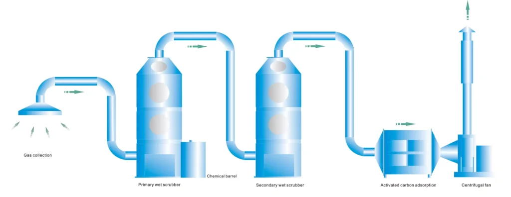 acid mist waste gas treatment 2