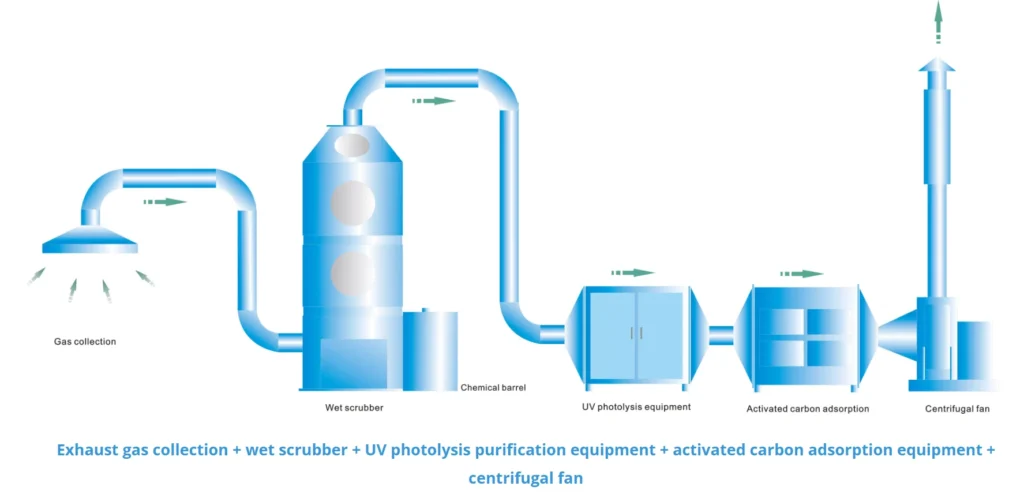 chemical waste gas treatment 1