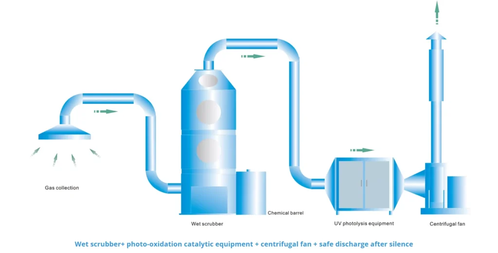 electroplating waste gas treat 1