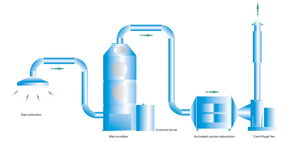 paint waste gas treatment 1