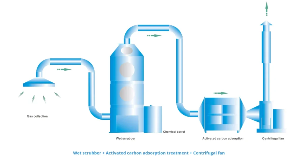 plastic waste gas treatment 1