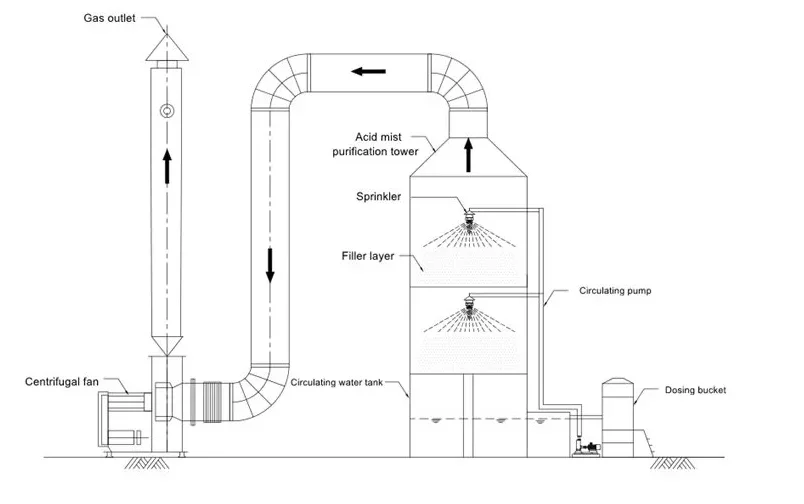 How Does a Wet Scrubber Work